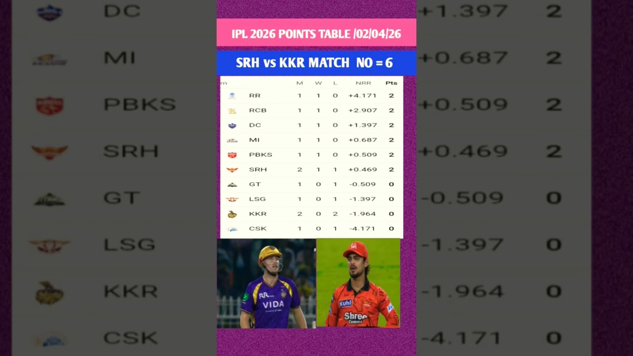 IPL 2026 New Points Table Big change after KKR vs SRH #srhvskkr #highlights #ipl