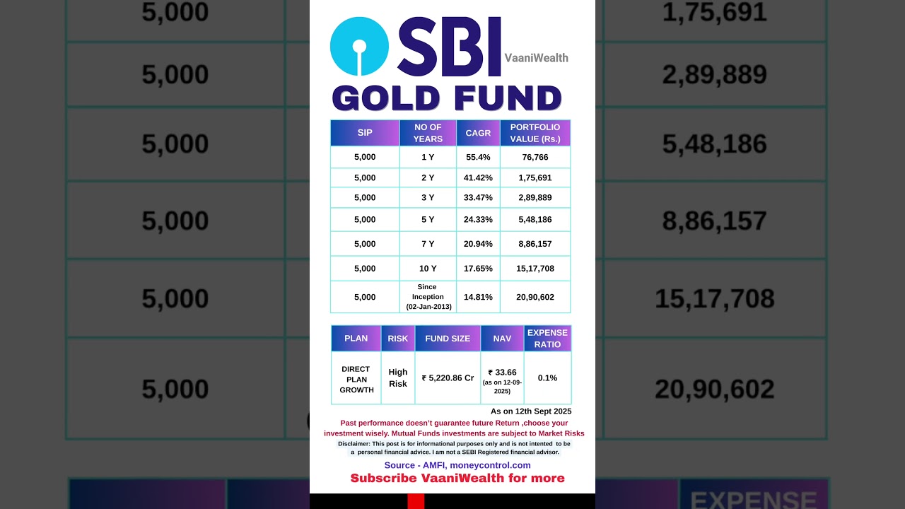 SBI Gold Fund | Rs.5000 SIP | Highest CAGR in 1 Y | Mutual Funds 2025 #mutualfunds  #investment #sip