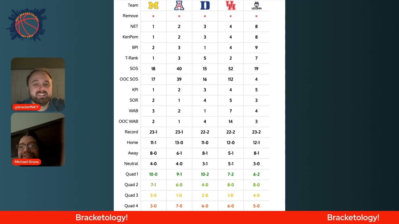 Bracket Shakeups & The Caleb Wilson Fallout