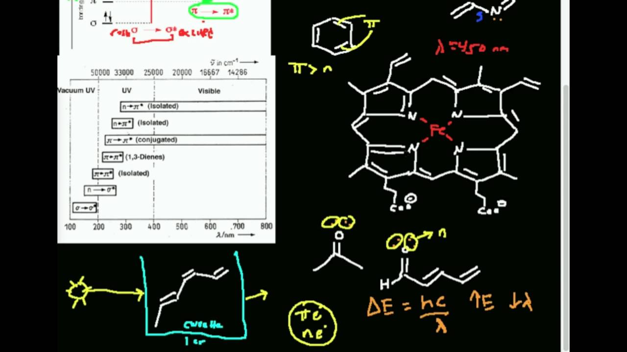 UV-Vis Spectroscopy: Theory and 