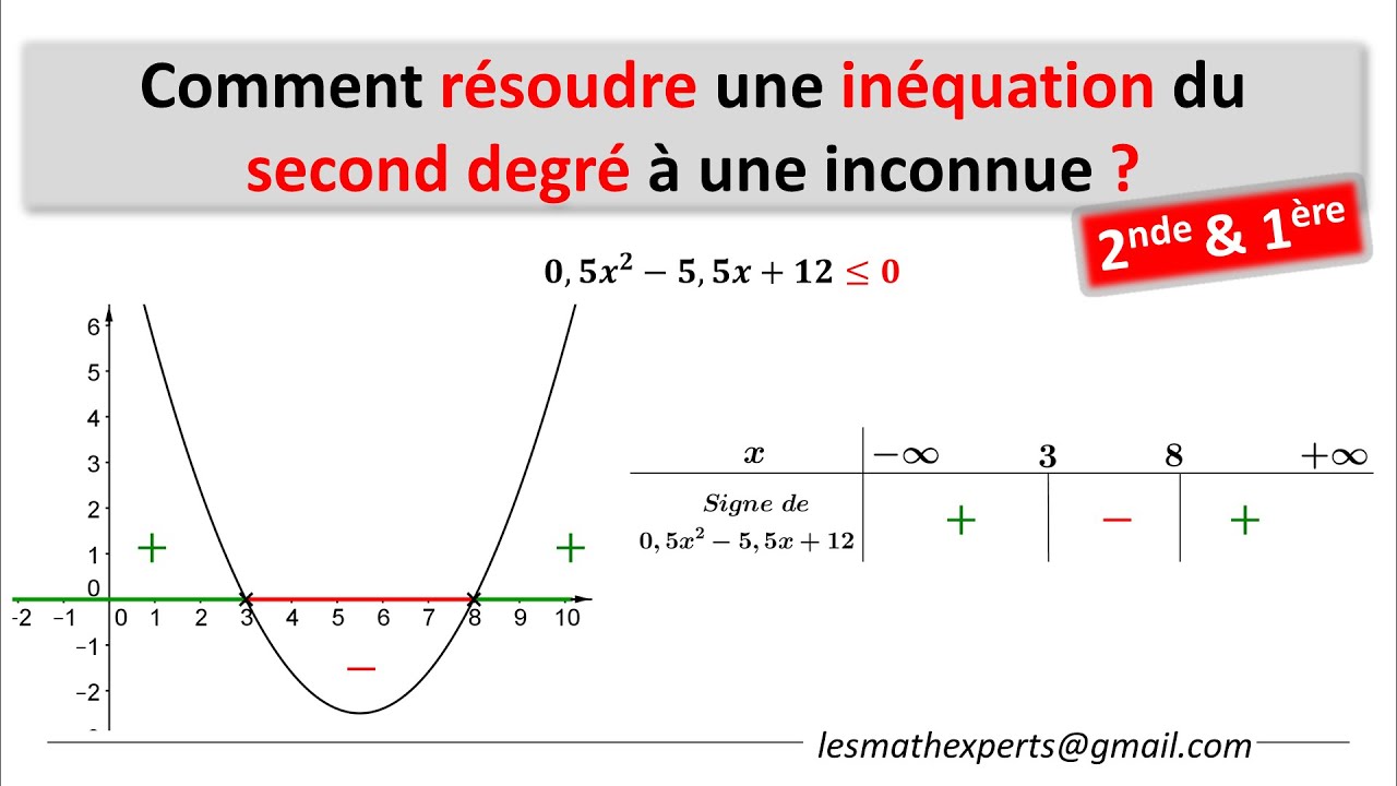 Résoudre, dans R, une inéquation du second degré à une inconnue, en se servant de la parabole