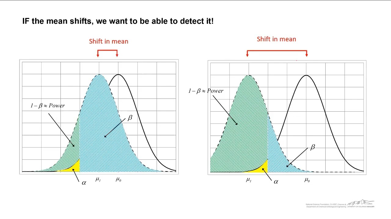 Choice of Sample Size and OC Curves
