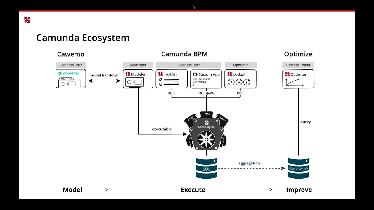Camunda BPM Overview webinar