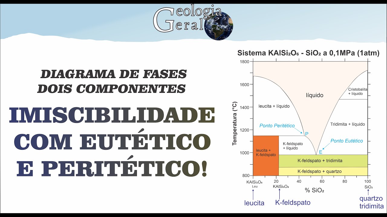 Diagramas de Fases (Parte 8) - Dois Componentes Imiscibilidade com Eutético e Peritético -Geoquímica