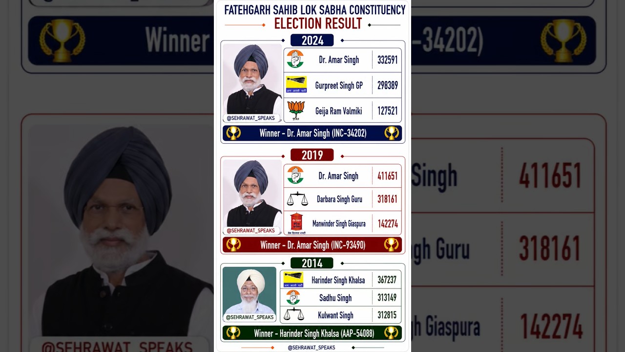 Fatehgarh Sahib Loksabha Constituency Election Result 🫡🏆✅ Punjab Loksabha election result history ✅🏆