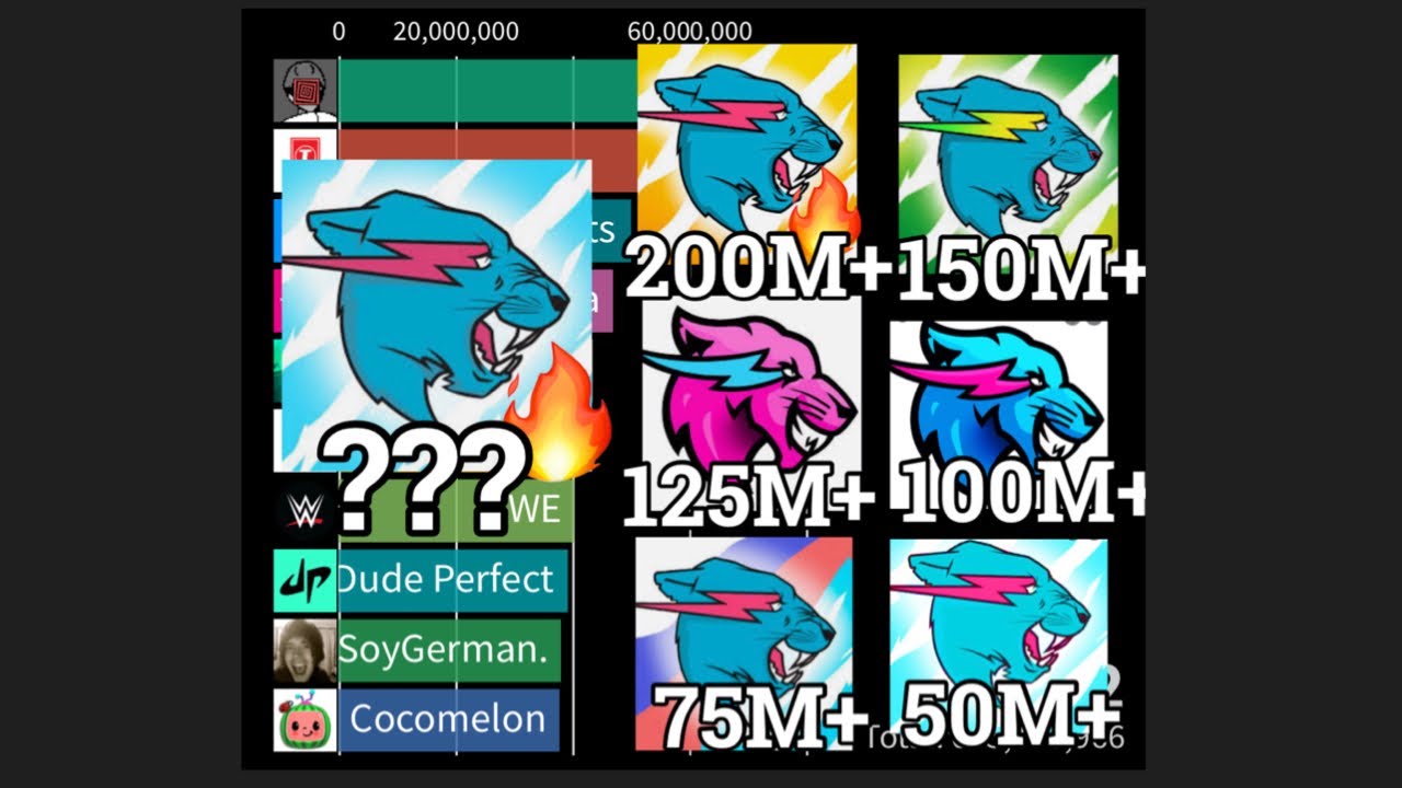 All MrBeast&rsquo;s Channels Future Data (2021 - 2026)