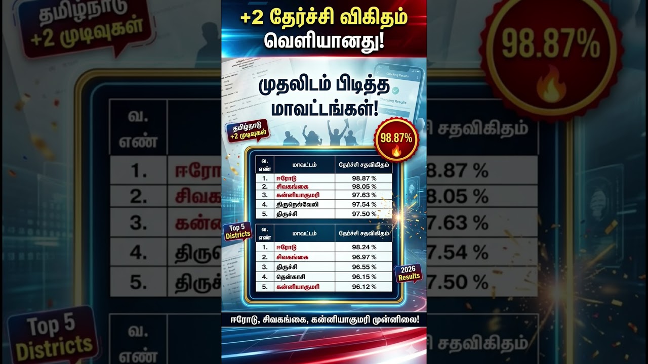 TN +2 Results 2026: Top 5 Districts! 🏆  Analysis#12thresult2026