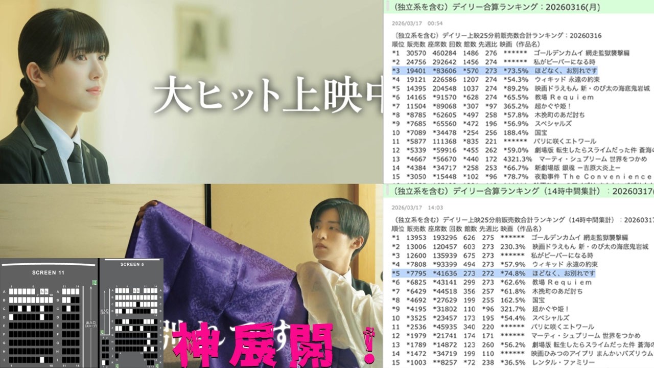 目黒蓮主演「ほどなく、お別れです」が月曜126%視聴率アップで3.8億目前の快挙！新宿TOHOと池袋の完売興奮、前週比76.6%維持の神展開、そしてWicked超え逆転劇が日本中を感動の渦に。