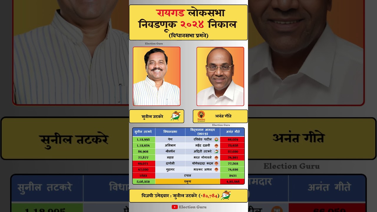 Raigad Lok Sabha Election 2024 Result #raigad #loksabha #loksabhaelection2024 #result