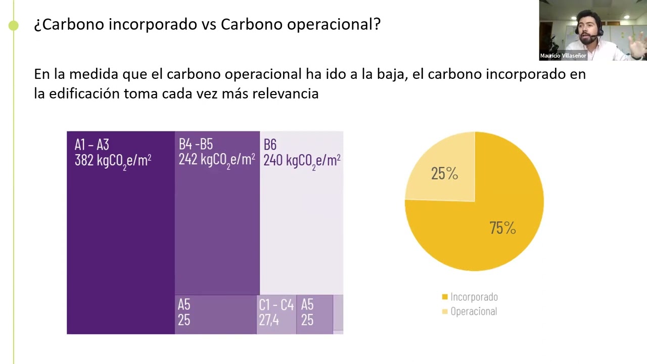 ¿Qué sabe acerca de las emisiones de CO2 en el ciclo de vida de una edificación?