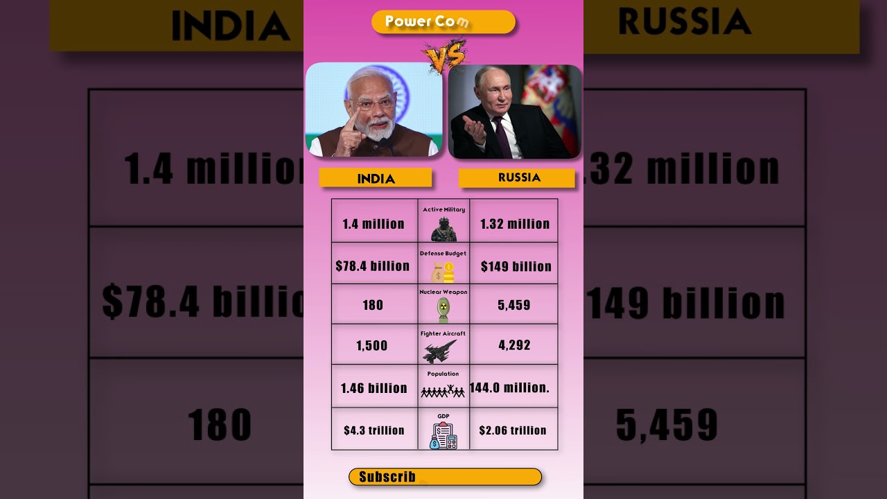 🇮🇳 India vs 🇷🇺 Russia | Full Power & Economy Comparison 2025 🔥 | Military &bull; GDP &bull; Technology