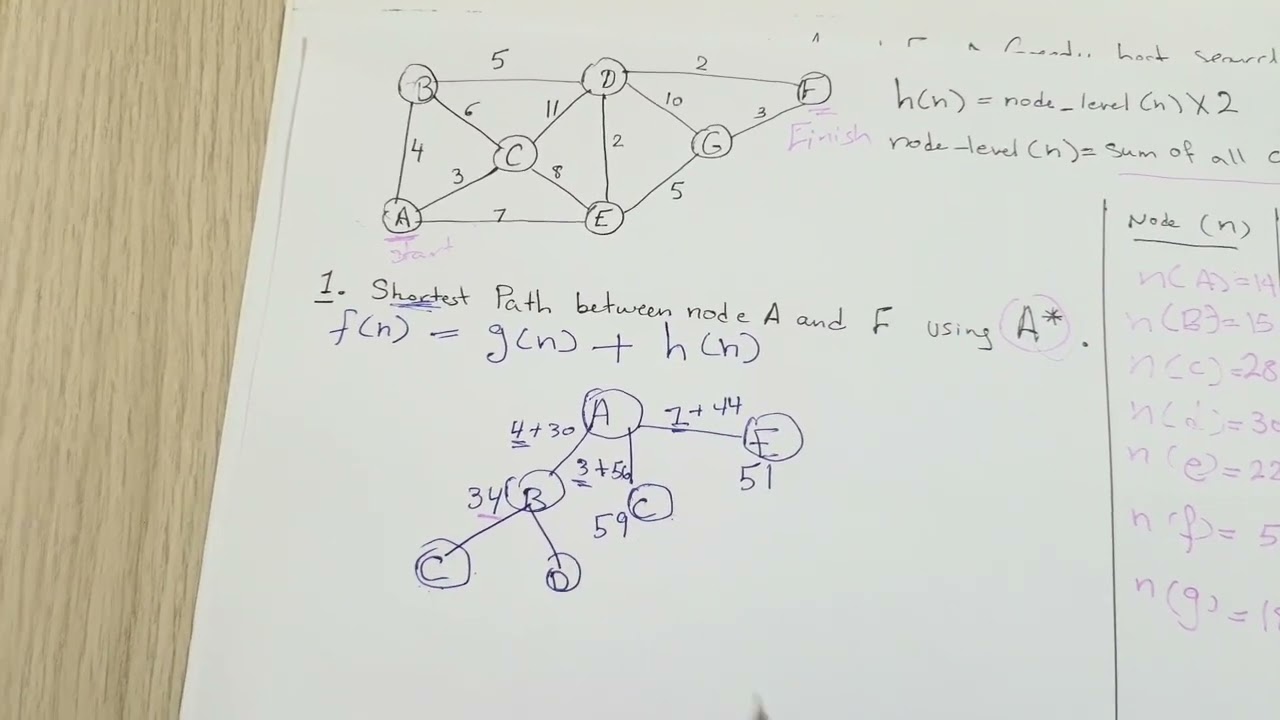Solving an example for an A* Algorithm حل بالعربي - part 1