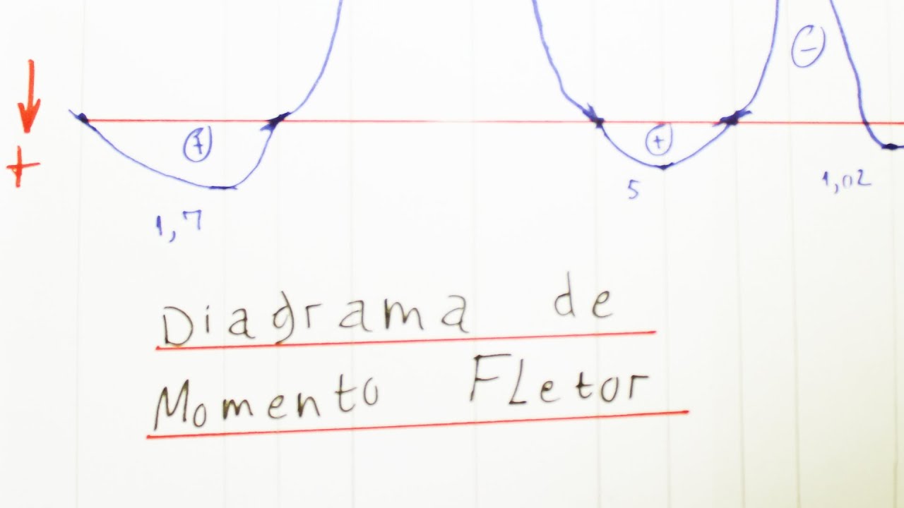 Teoria das Estruturas 06 - Ex01: Viga Gerber - Diagrama de momento fletor