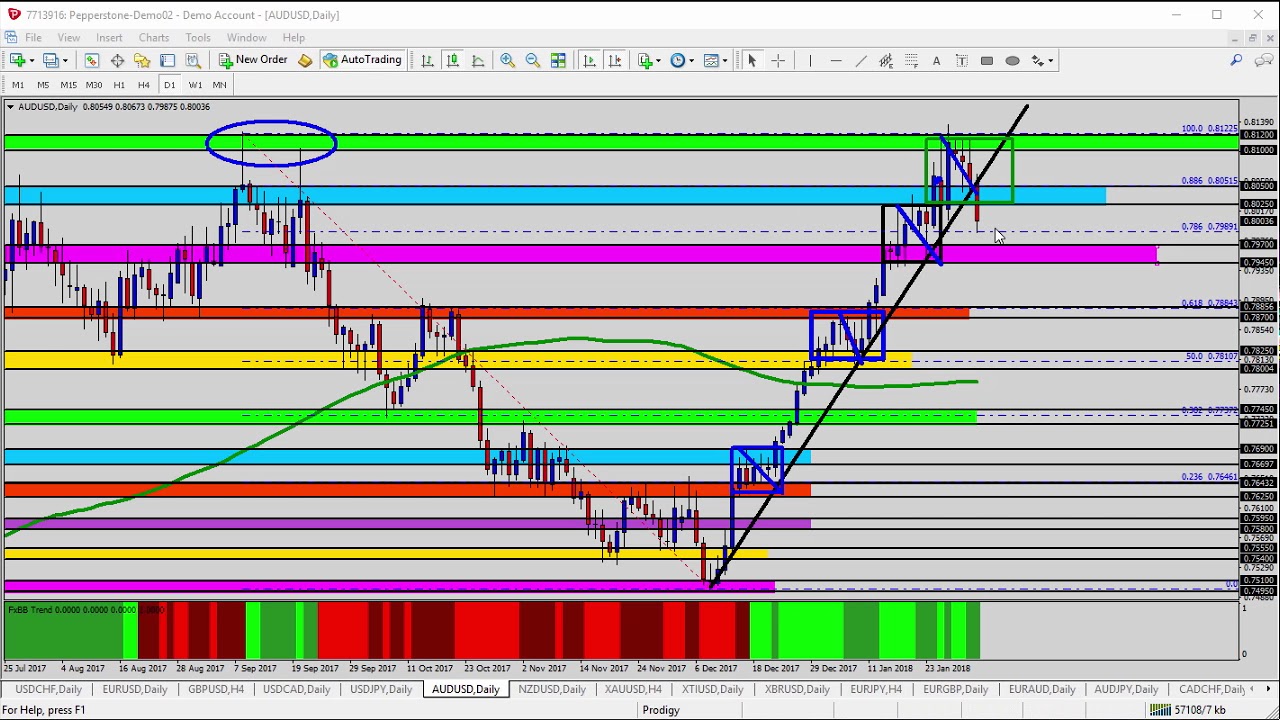 Forex Update: AUDUSD Looking for Selling Opportunity Breaking Support Zone