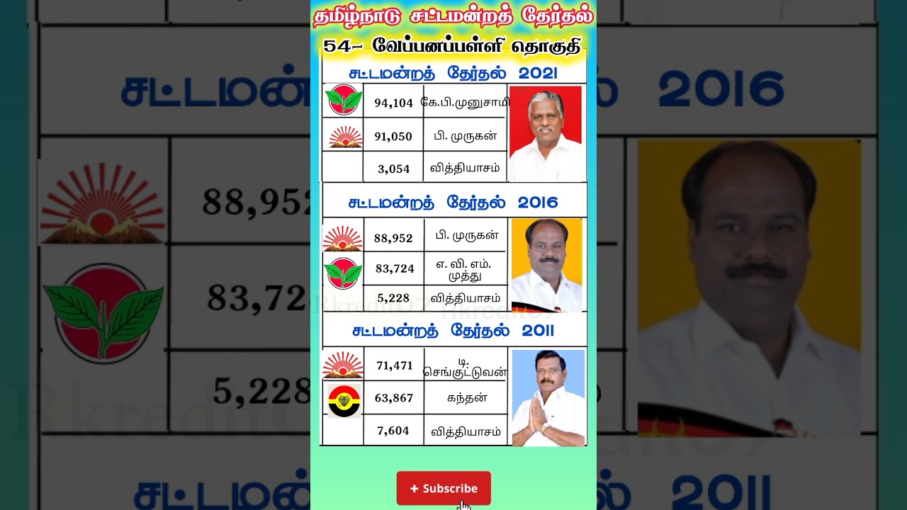 veppanapalli constituency tamilnadu legislative assembly past election results #shorts #shortsfeed