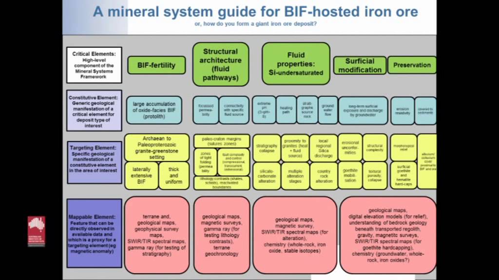 BIF-hosted iron pre from a mineral systems perspective