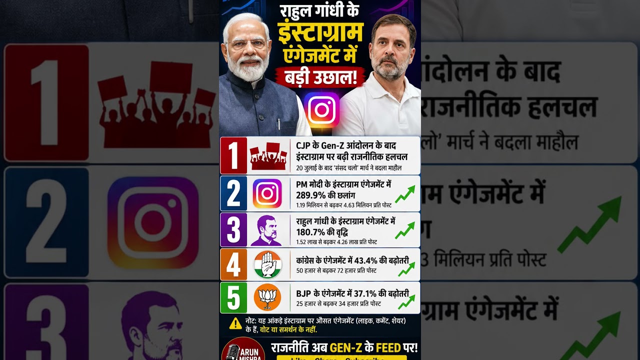 #NarendraModi #RahulGandhi #Instagram #InstagramEngagement #GenZ #DataBeings #BJP #Congress