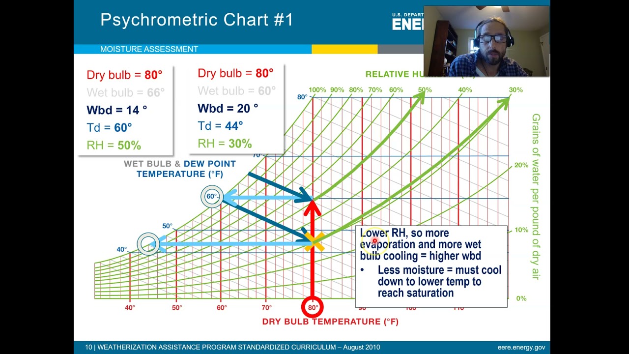 Psychrometric Charts and Humidity