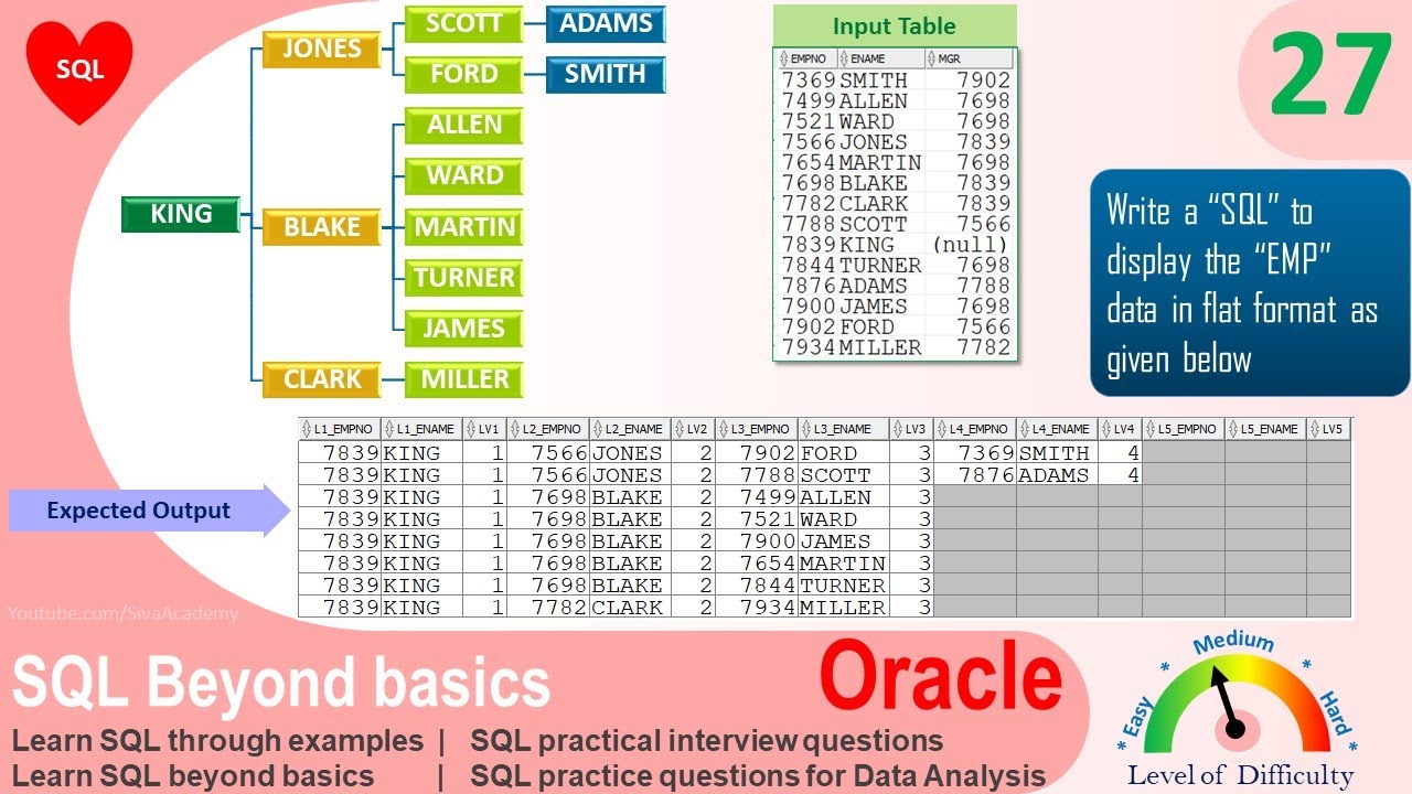Oracle SQL Practical question | SQL to fetch Emp hierarchical data in Flat format