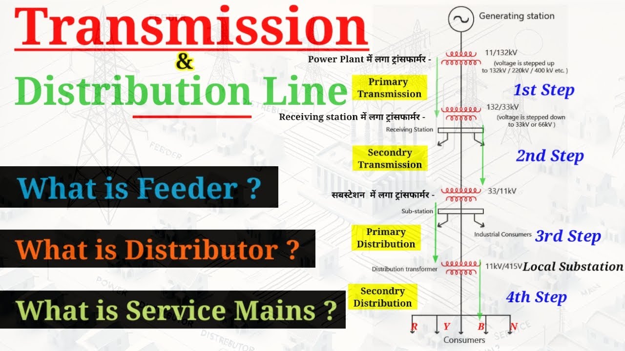 Feeder, Distributor and Service Mains | Ac Transmission and Distribution System #electrical