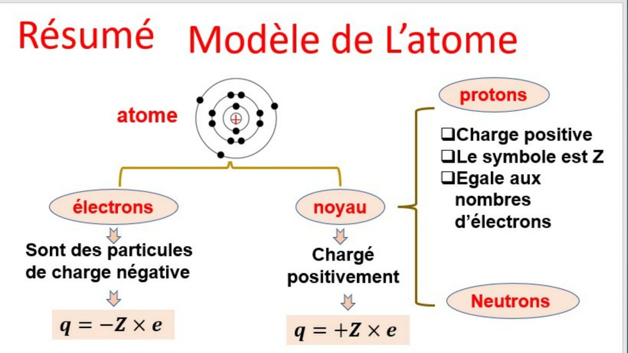 résumé complet#modèle  de l'atome#tronc_commun