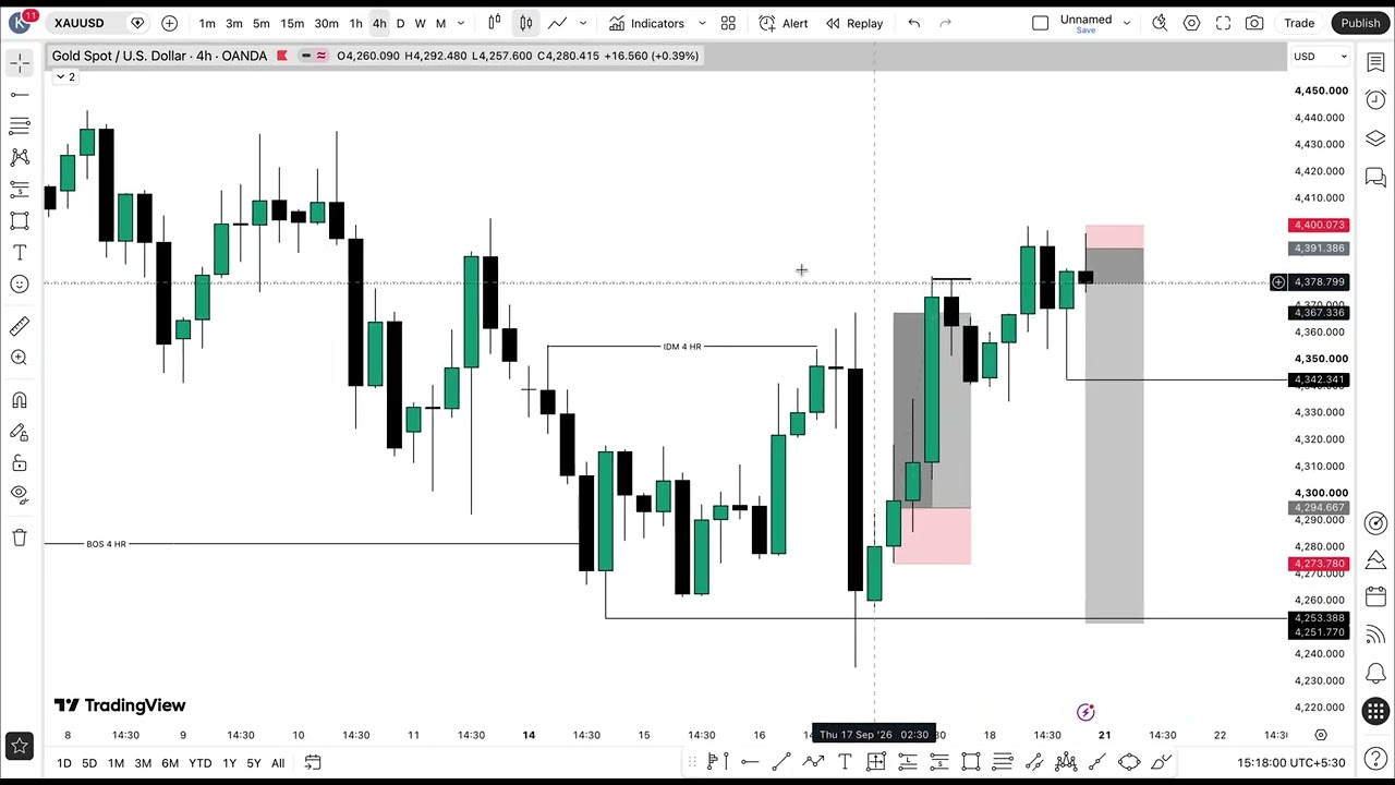 SMC + CRT Analysis 🔥 NIFTY, GOLD, CRUDE, NATURAL GAS & BTC | How to Read Markets like Instituions