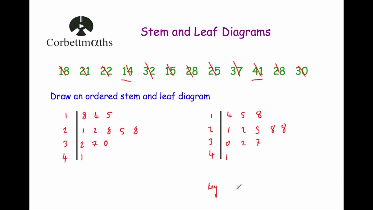Drawing Stem and Leaf Diagrams - Corbettmaths