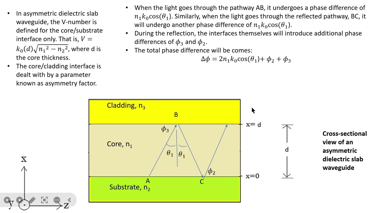 Asymmetric Dielectric Slab Waveguides - Part 1 (Derivation using Optics techniques)