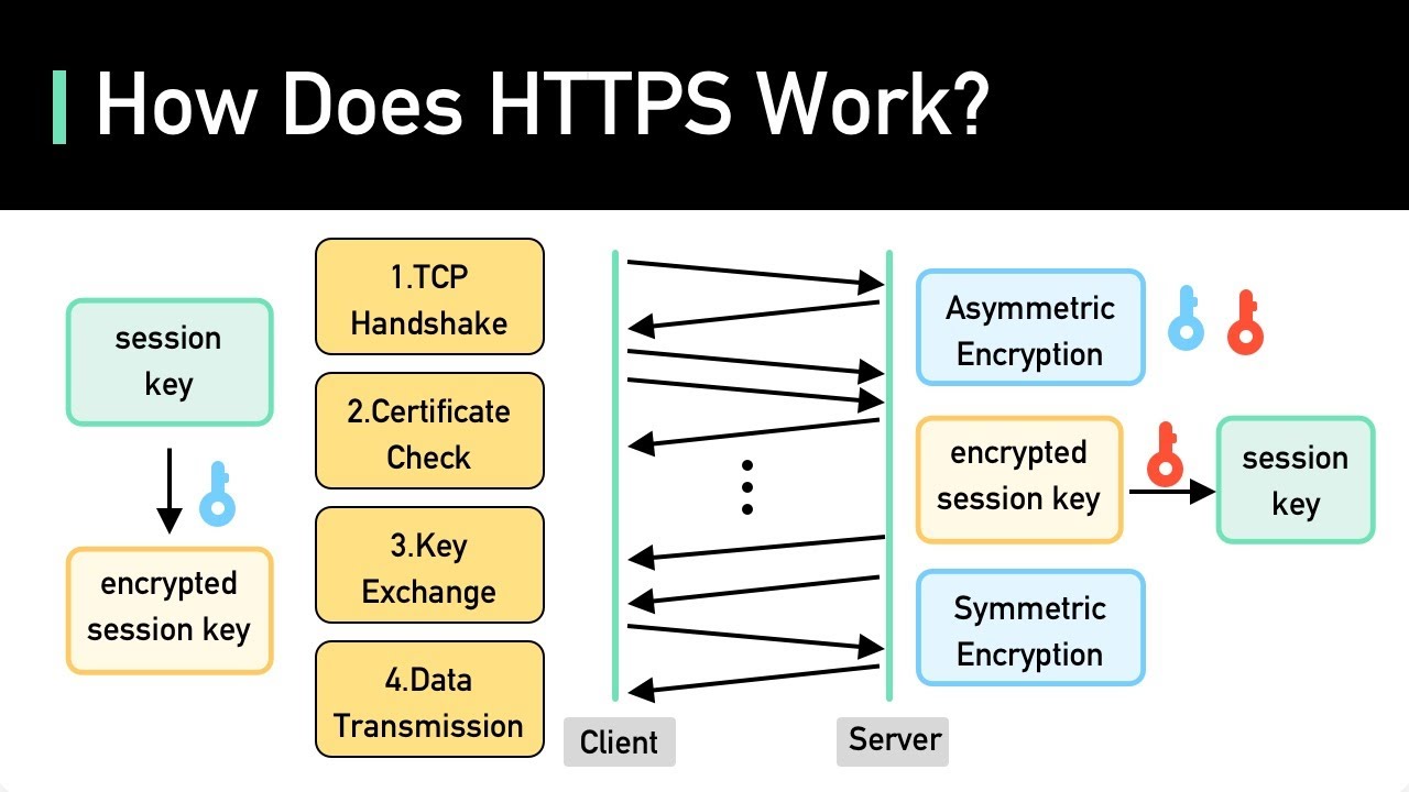 Объяснение SSL, TLS, HTTPS