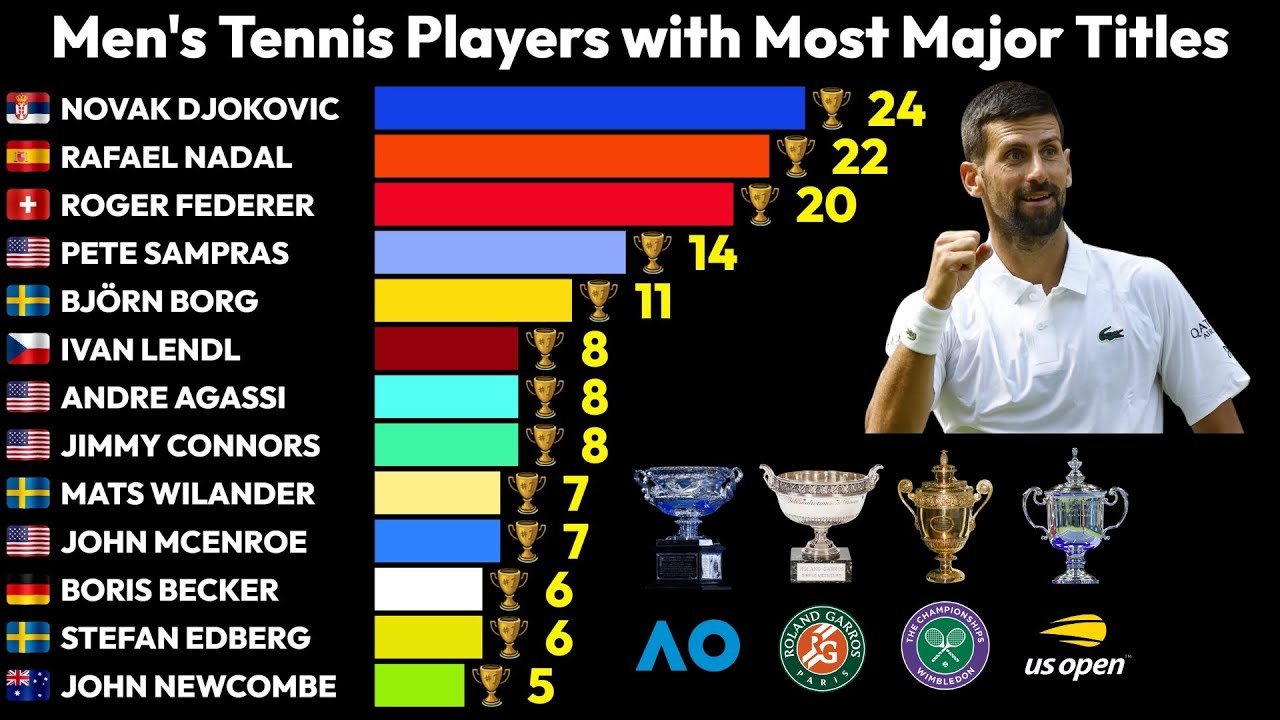 Men's Tennis Players with the Most Grand Slam Titles Won (1968-2025)