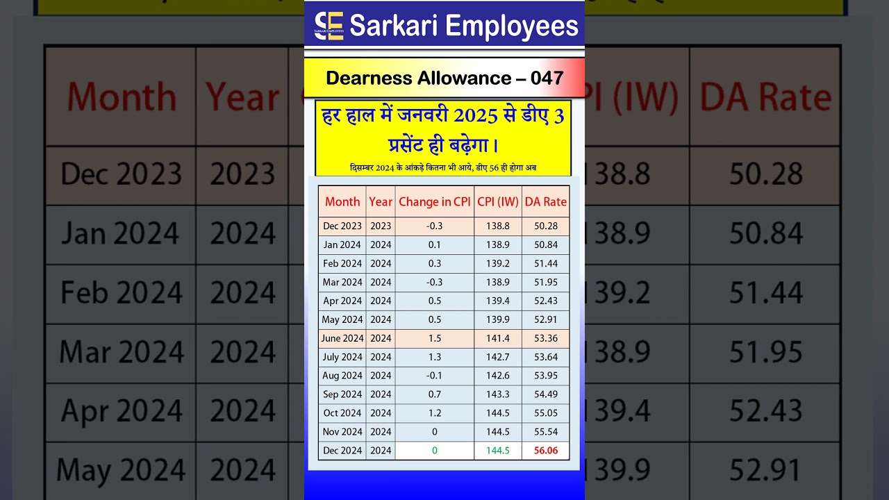 Dearness Allowance 047 - Final DA from January 2025 with calculation