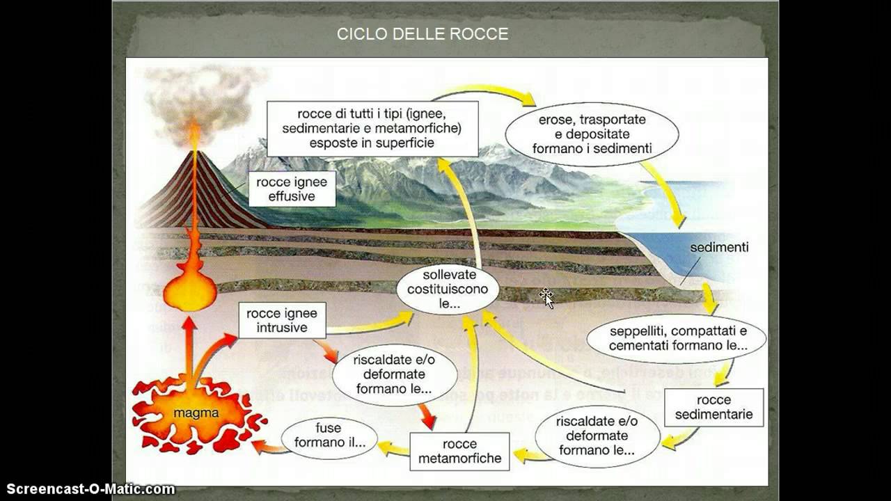 il ciclo delle rocce