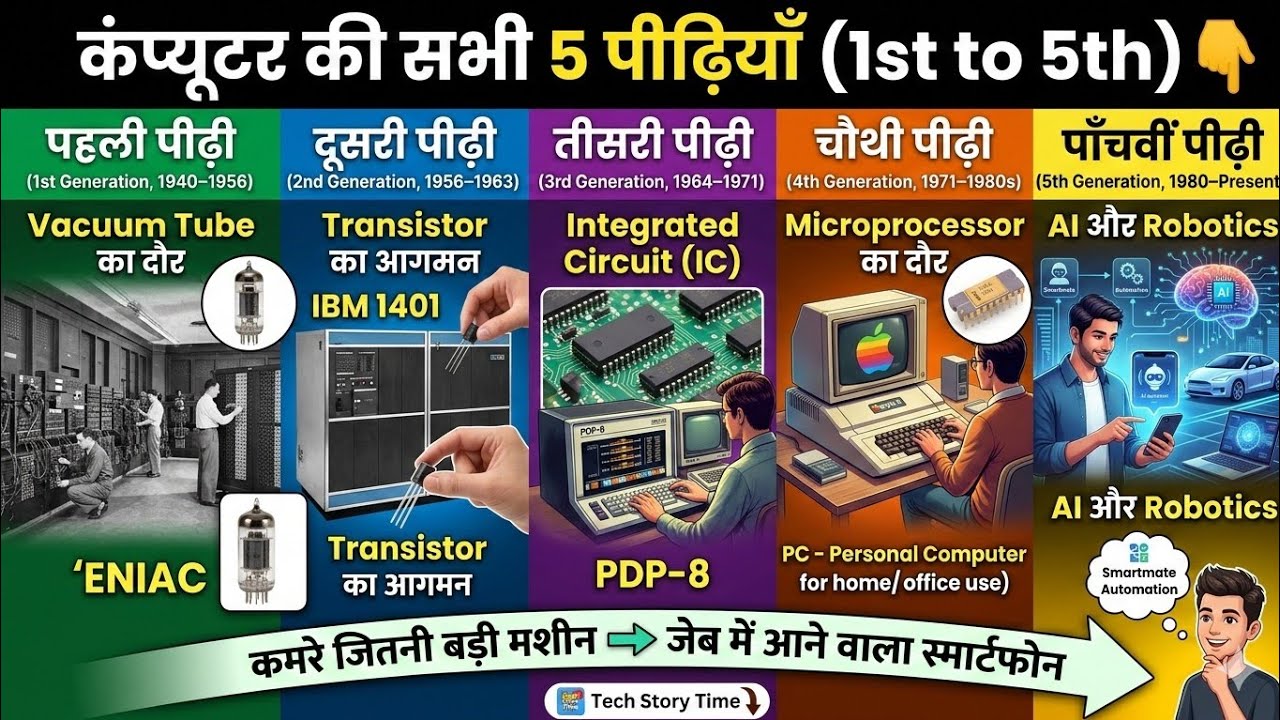 “कंप्यूटर की सभी Generations का विकास, तकनीक और मुख्य विशेषताओं का संपूर्ण अध्ययन”