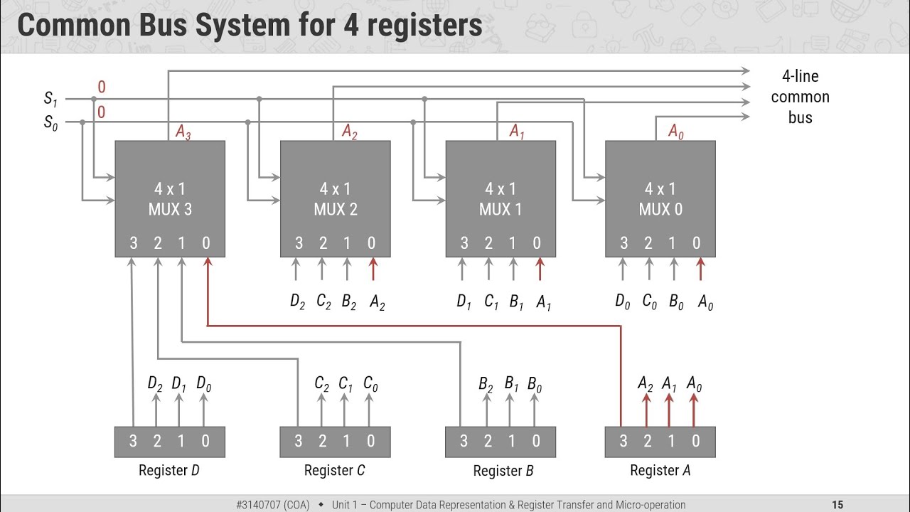 1.3 - Common Bus System for 4 Registers - COA
