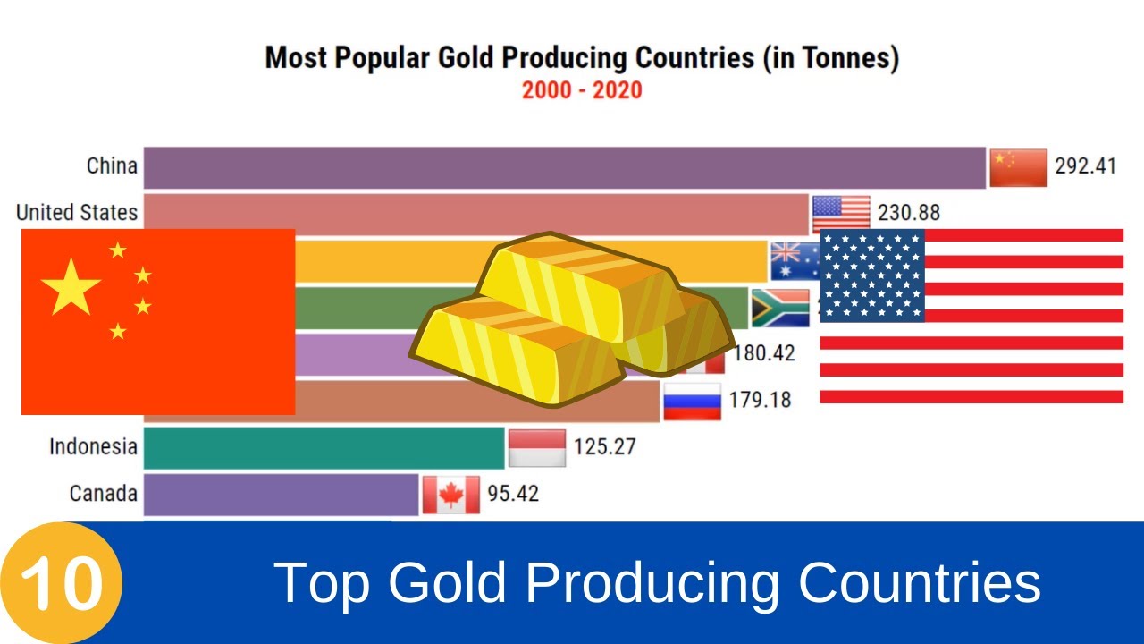 Most Popular Gold Producing Countries 1920 - 2020 | VisualizationData