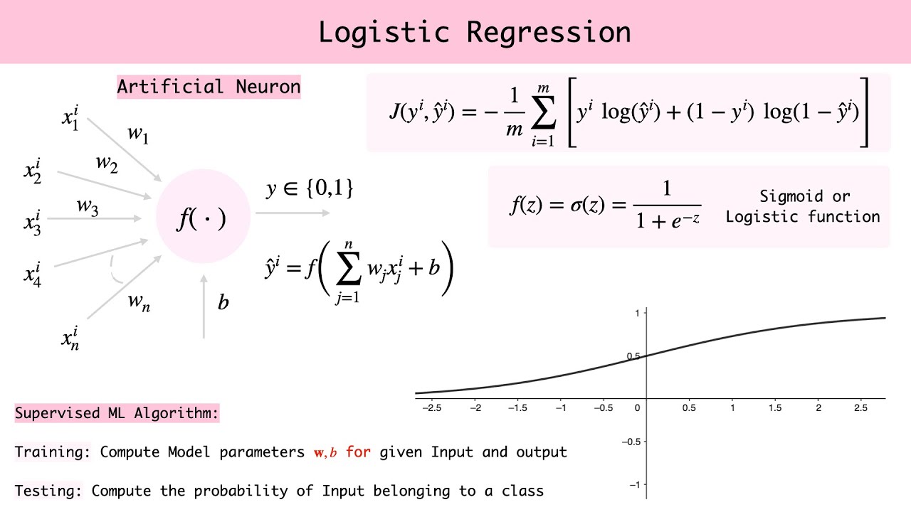 Logistic Regression - Machine Learning - Mathematical Derivation - Python Implementation
