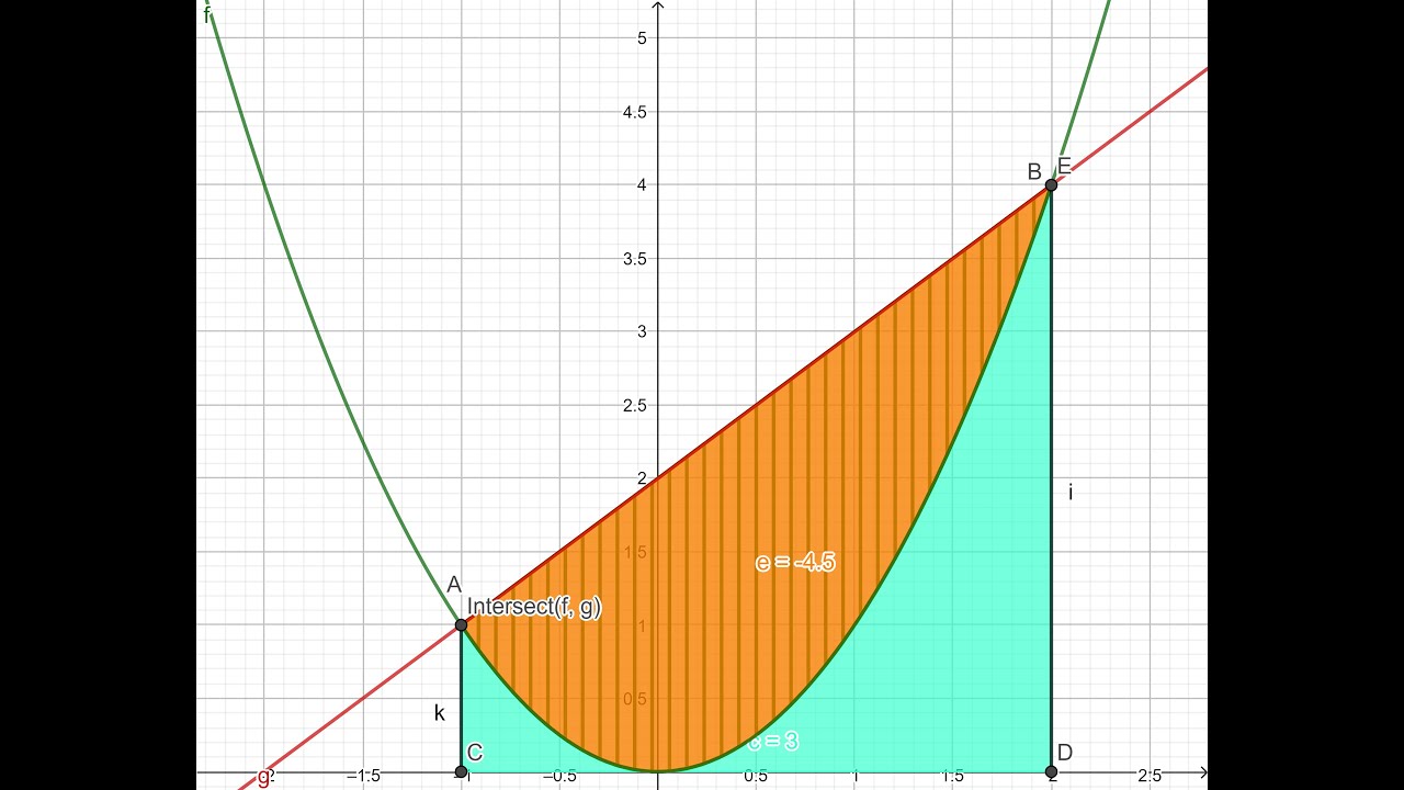 Geogebra Tutorial -To Find the area between two curves