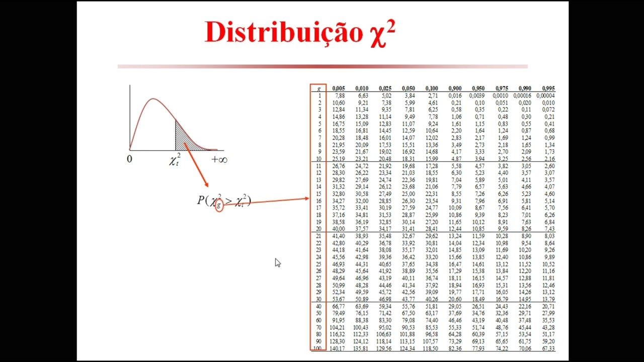 Distribuição Qui Quadrado