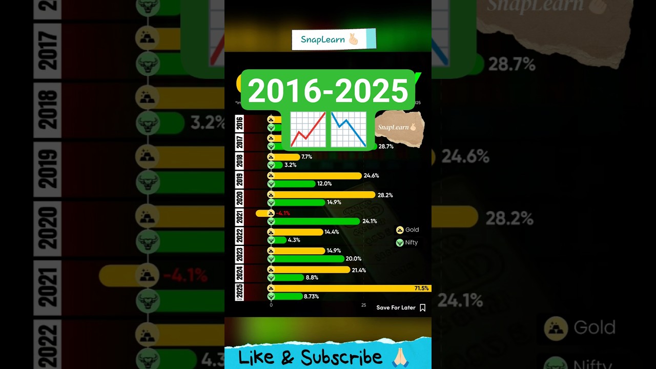 Gold vs. Nifty 50: Which has been the better investment over the last decade?#shorts #investing