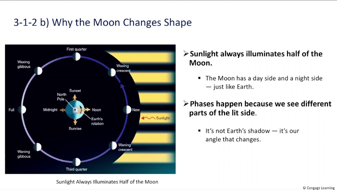 Moon Phases and Eclipses: The Changeable Moon & Lunar Eclipses