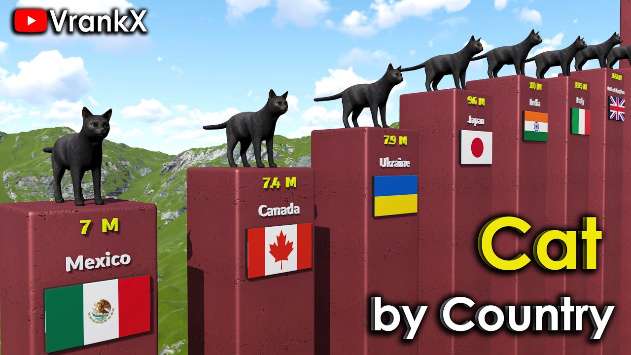 Cats by Countries | Cat Population by Country 🐱