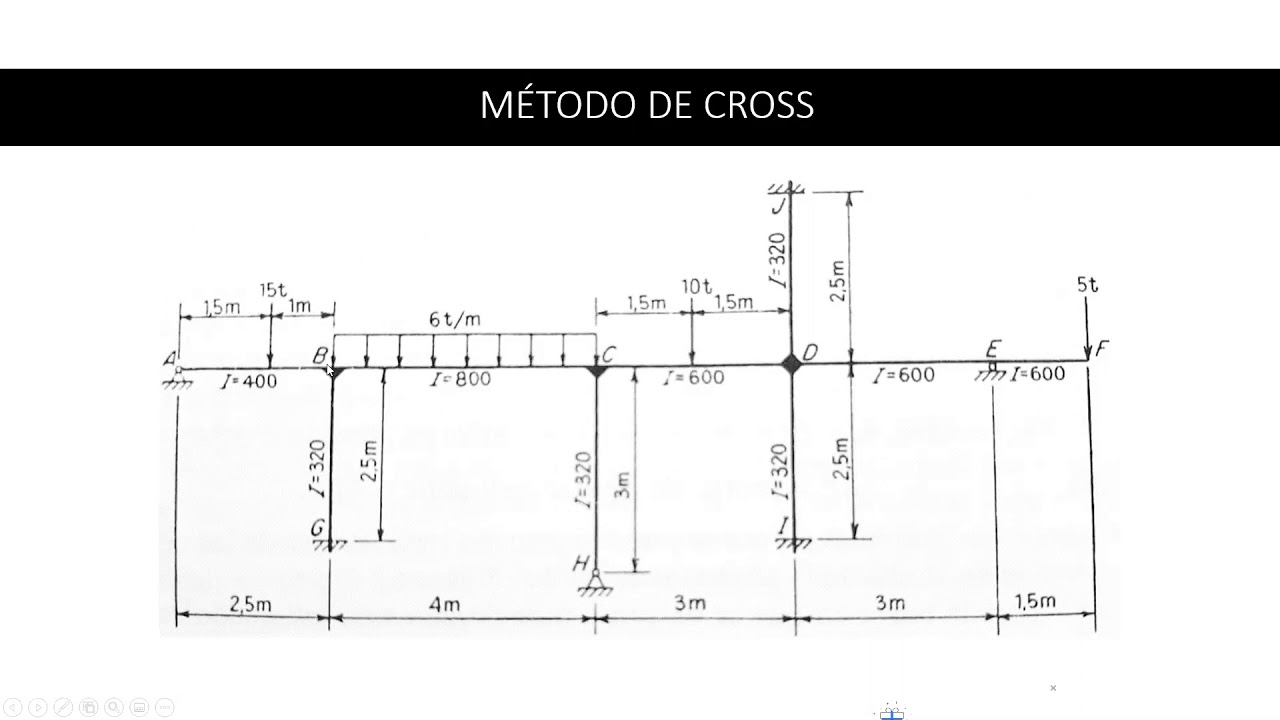 METODO DE CROSS   PORTICOS I