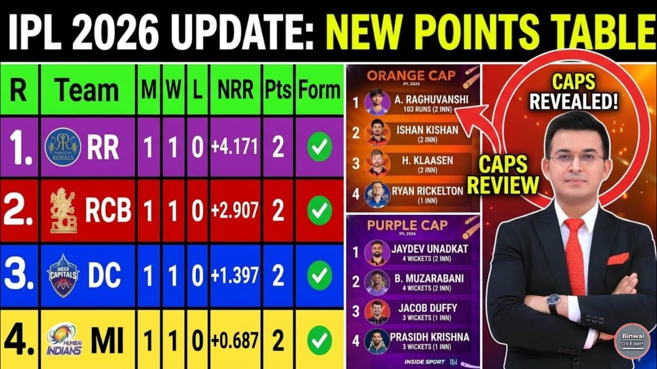 IPL 2026 New Points Table: IPL 2026: बदल गई पूरी Points Table! Orange & Purple Cap का कौन असली हकदार