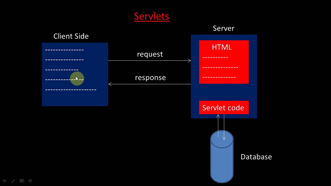 Basics of Servlets