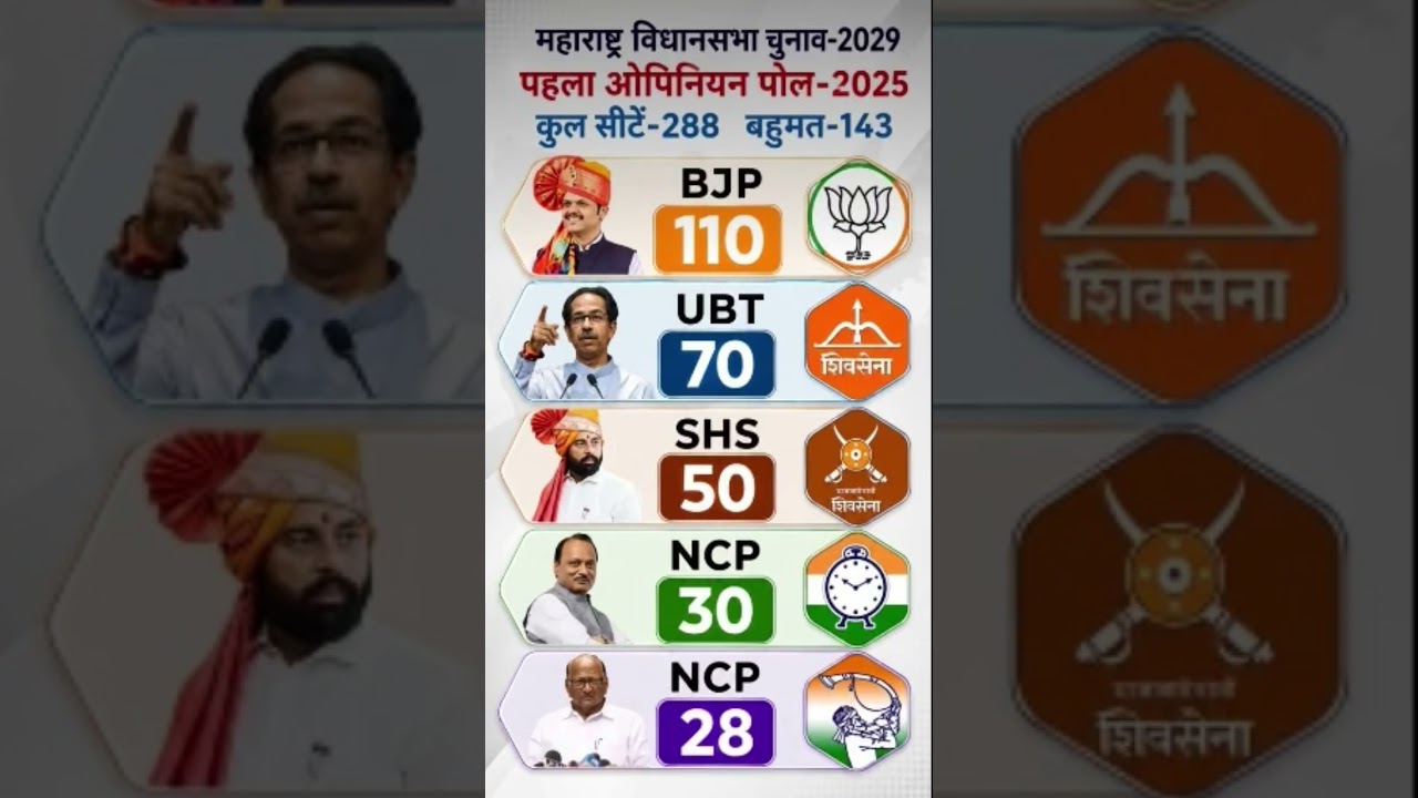 Maharashtra vidhansabha election#loksabha #narendramodi #congress #tazakhabar 700
