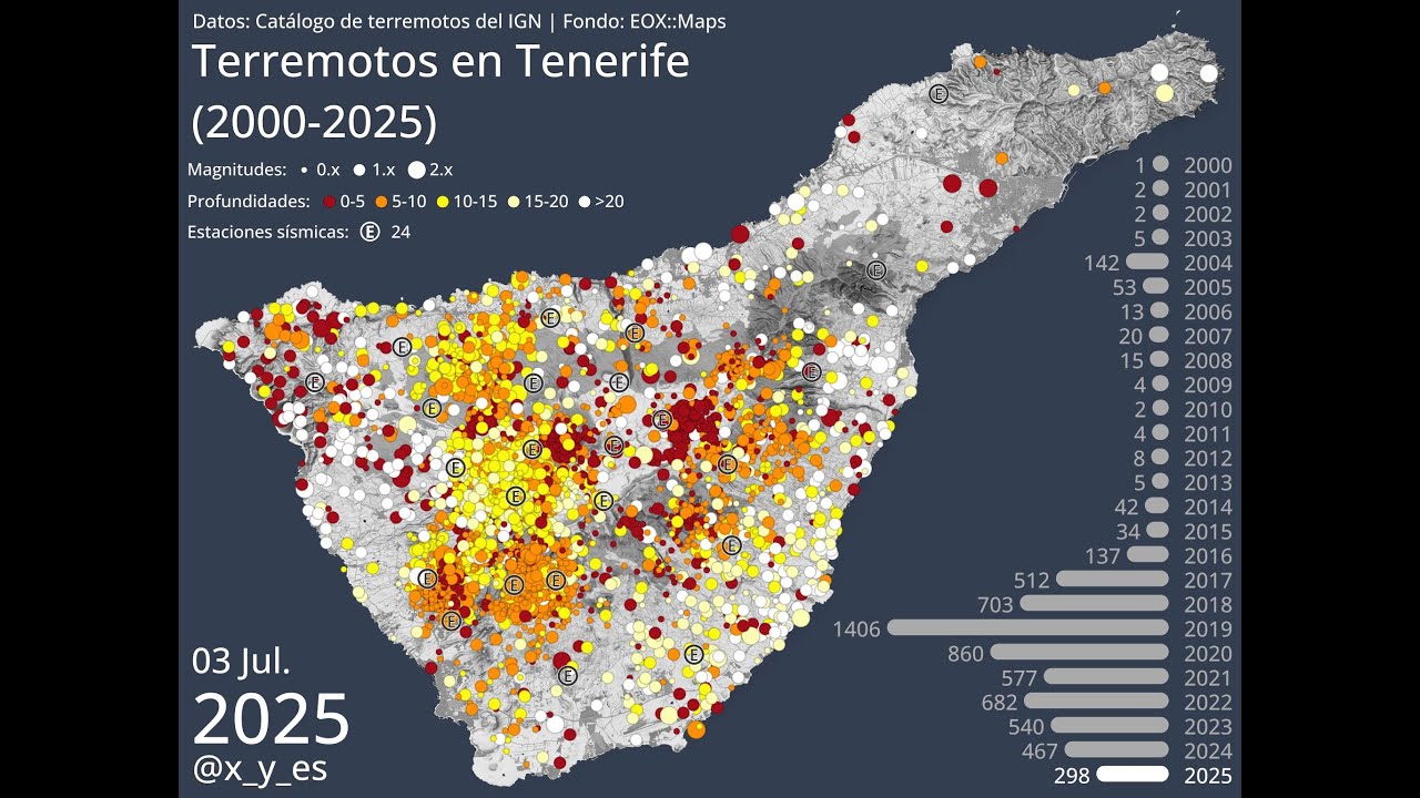 Sismicidad en Tenerife según red del IGN desde año 2000-2025 (actualidad)