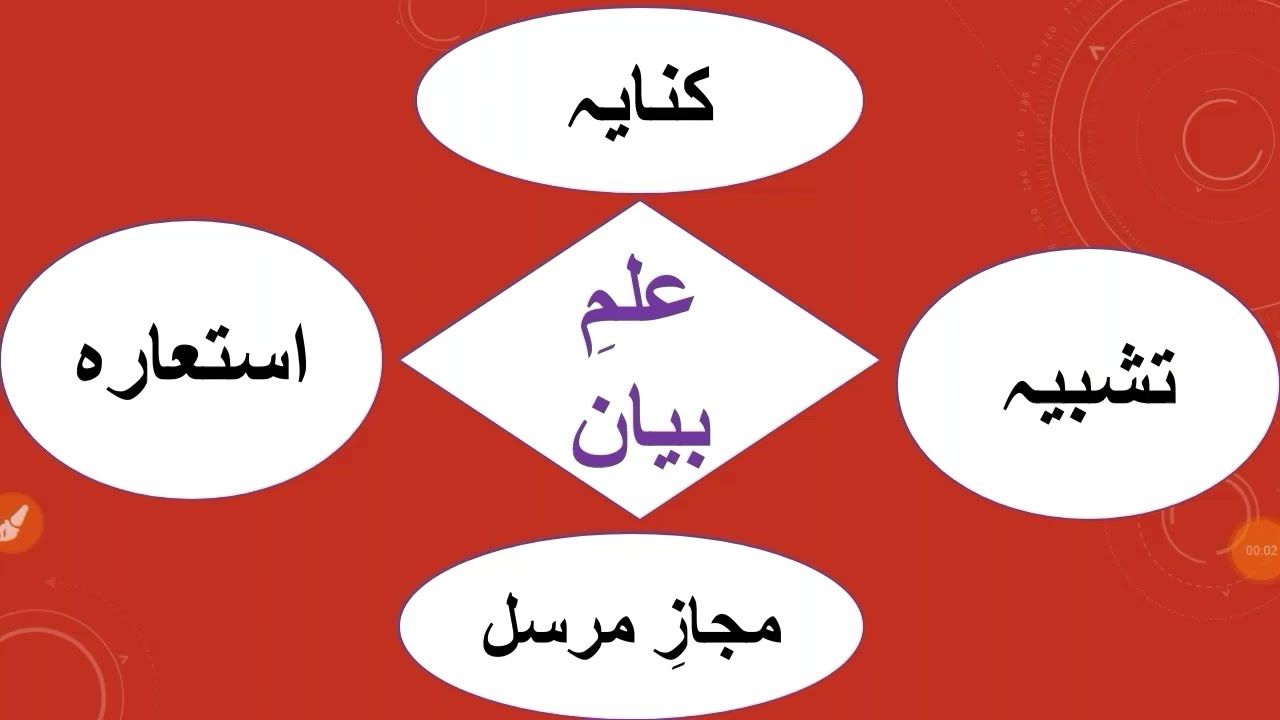 Ilm E Bayan I علم بیان I Tashbeah I تشبہی I Isteara I استعارہ I Kanaya I کناہی I Mijaz E Mursal