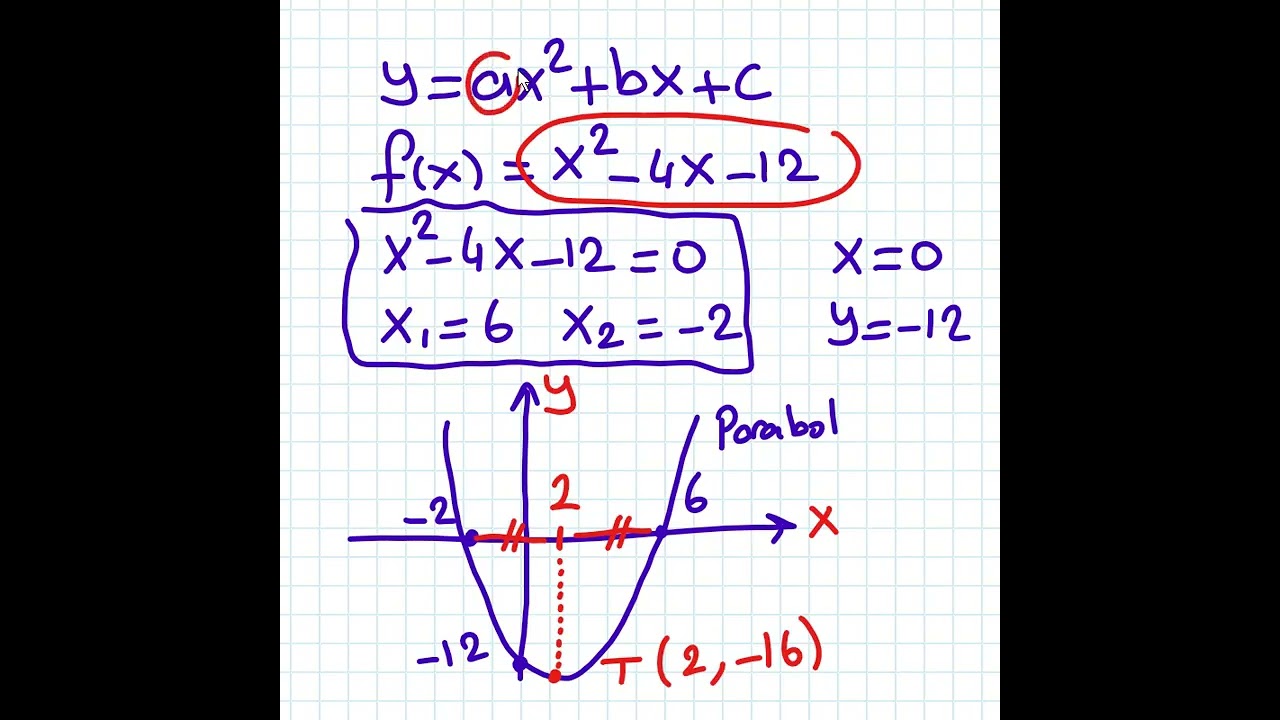 Parabolün Kökeni Temel Grafik Çizimleri TEPE NOKTASI bölüm 1