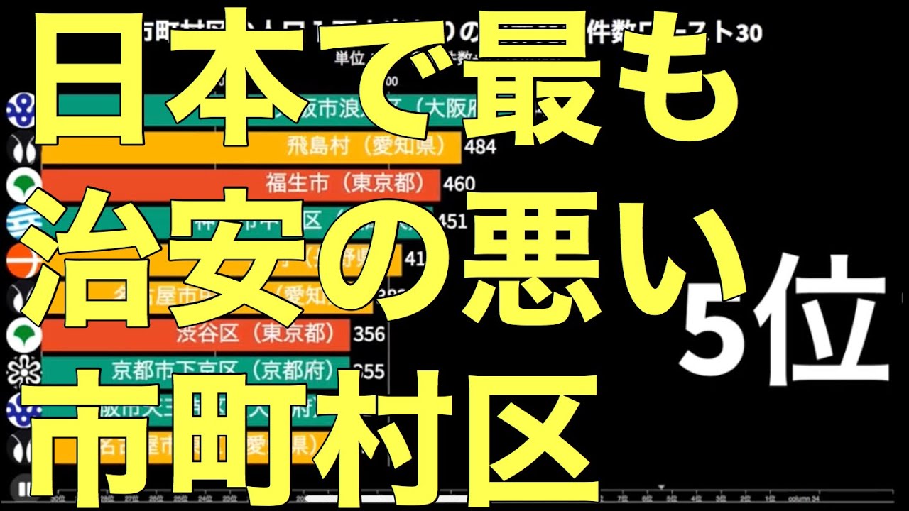 【治安が悪い場所】市町村区の人口1万人当たりの犯罪件数トップ30【バーチャートレース】
