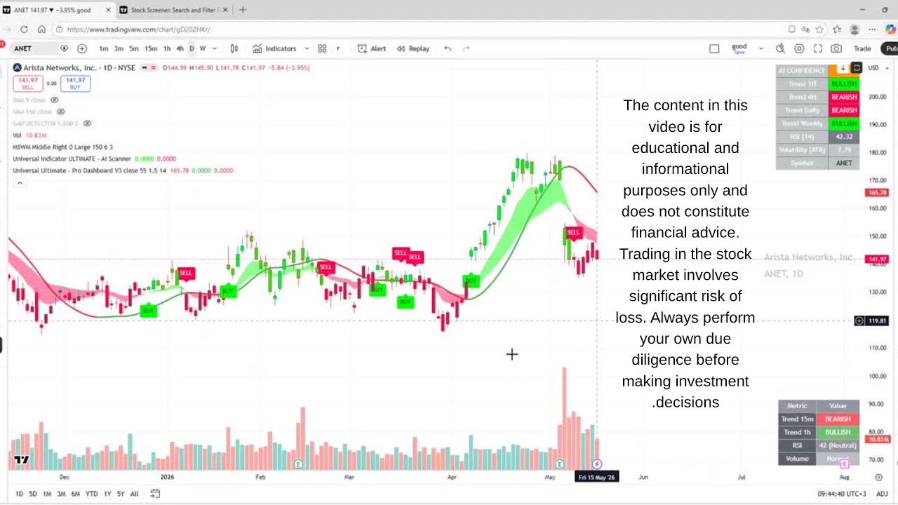 3 Minutes, 2 Indicators, 1 Stock: ANET Analysis 🚀